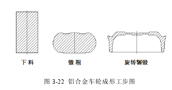 鋁合金輪轂成型工步.png